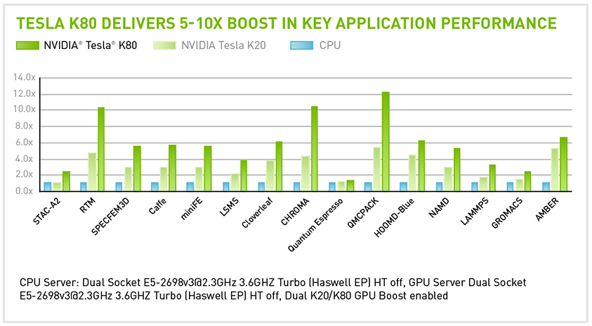 data-center-nvidia-tesla-k80-performance-843-ud