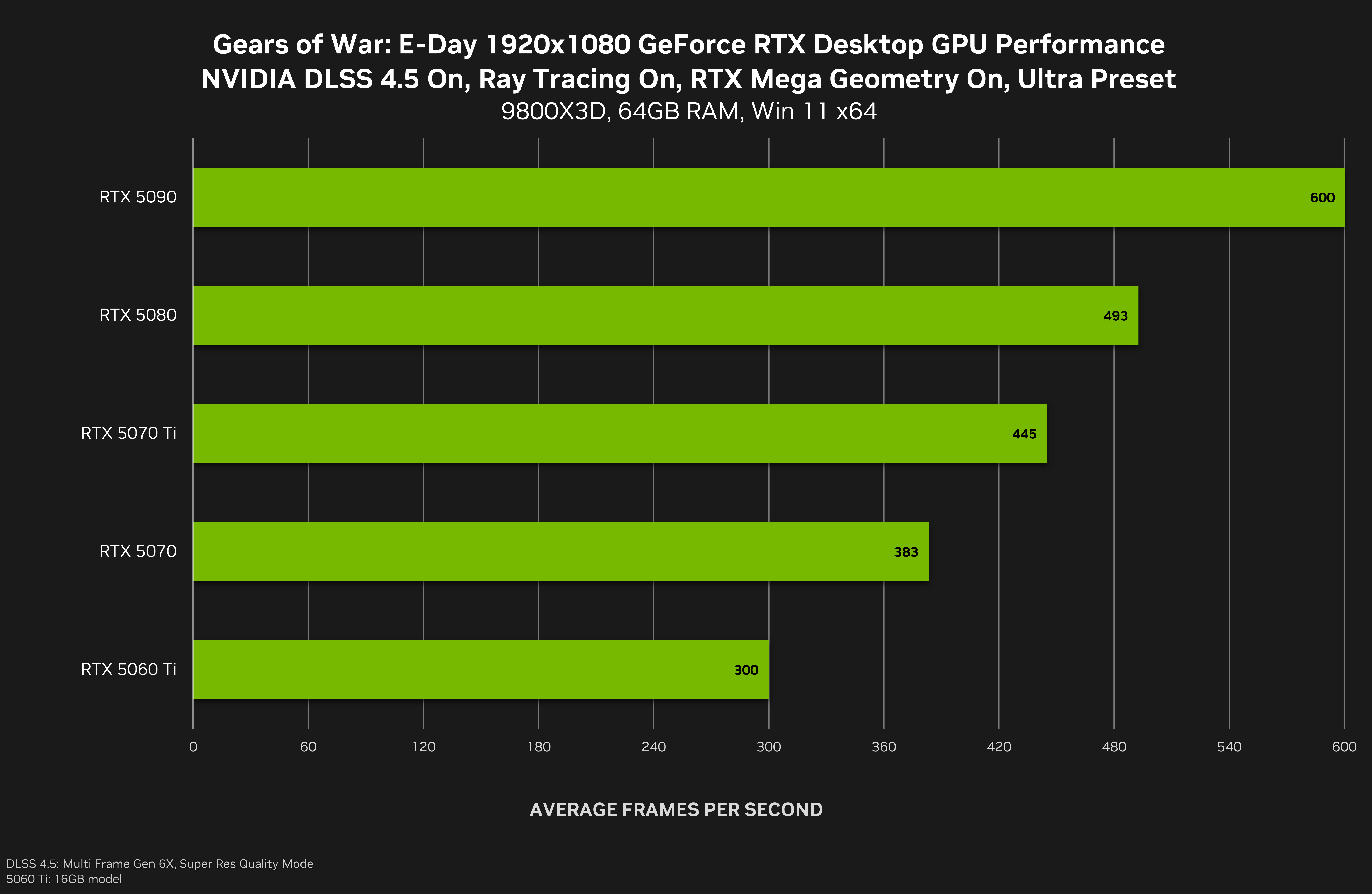 Gears of War: E-Day Available Now For Everyone, Featuring Ray Tracing & DLSS 4.5