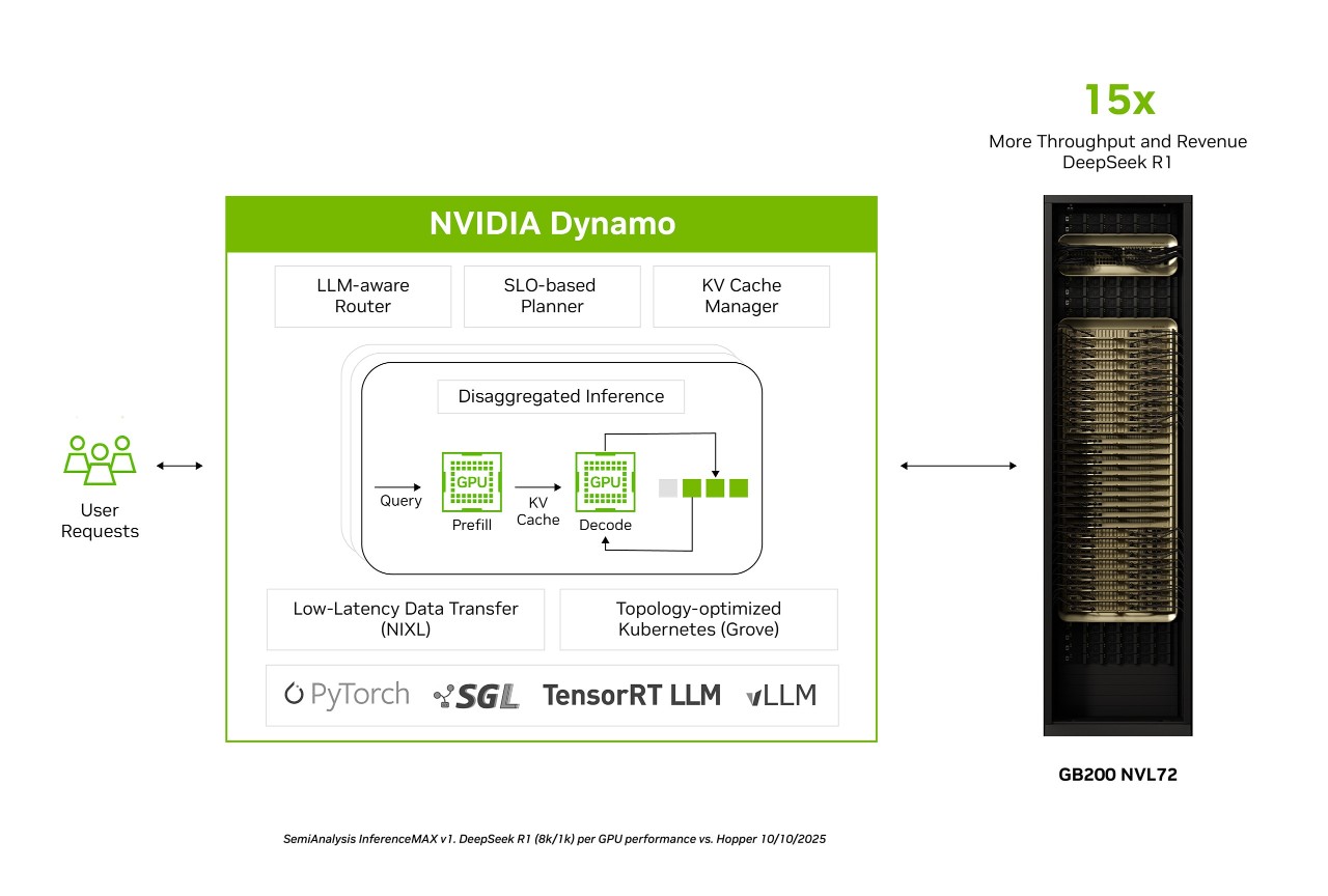 Independent benchmarks show that GB200 NVL72 combined with Dynamo improves Mixture of Expert model throughput by up to 15x compared to Hopper-based systems.
