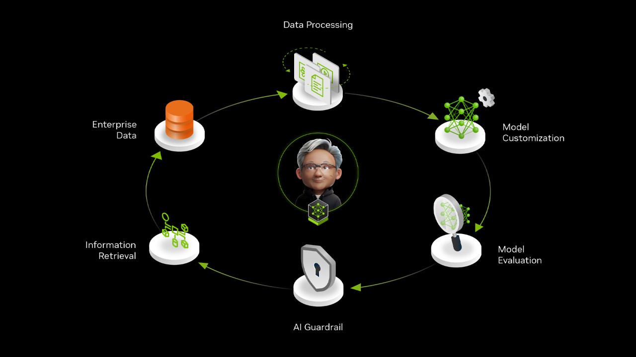 Accelerating Customer Service AI Agents with a Data Flywheel Approach