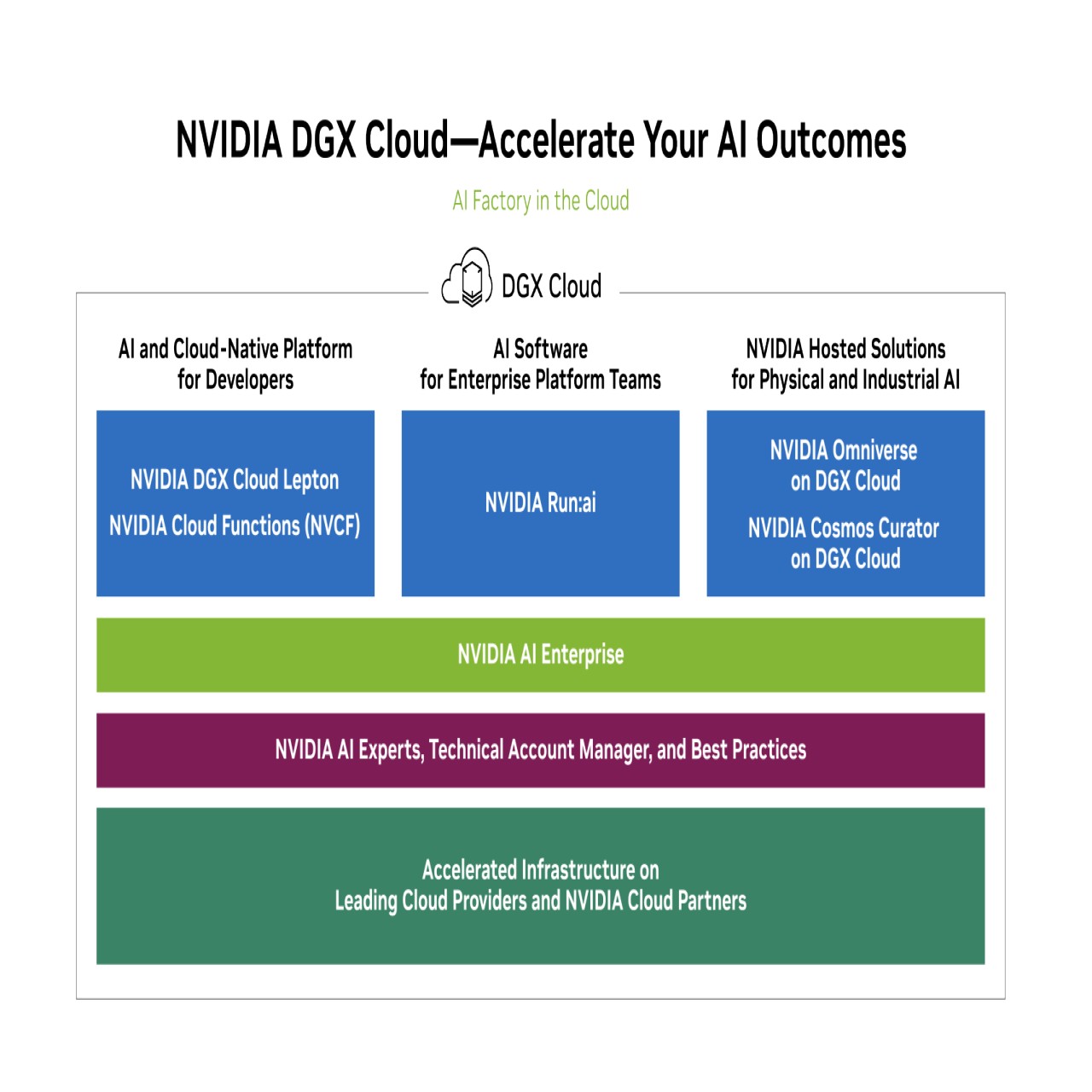 NVIDIA DGX Cloud Solutions Diagram