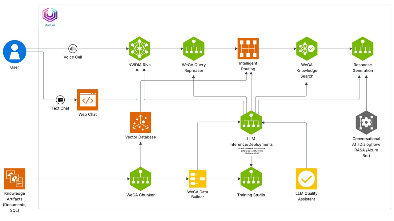 Workflow com tecnologia WeGA