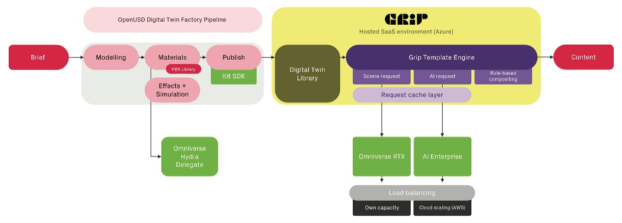 Grip platform architecture flowchart for content generation