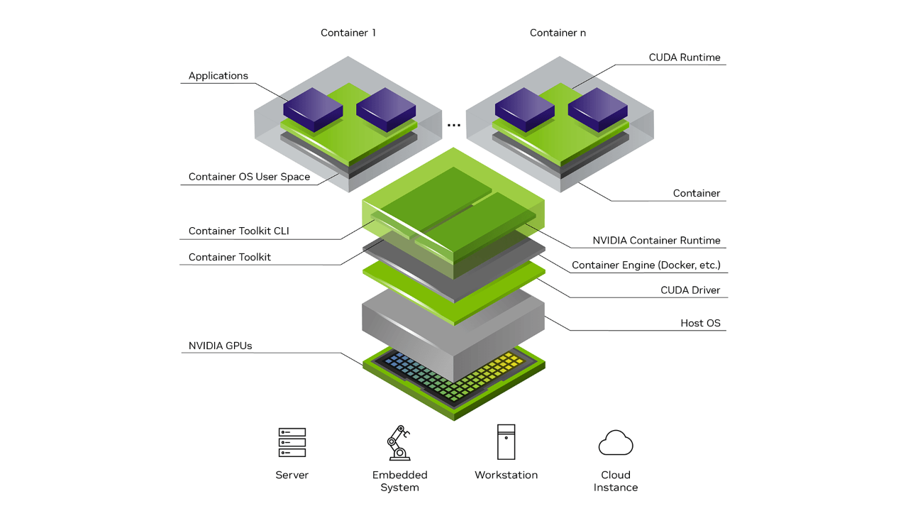  NVIDIA Cloud Native Technologies