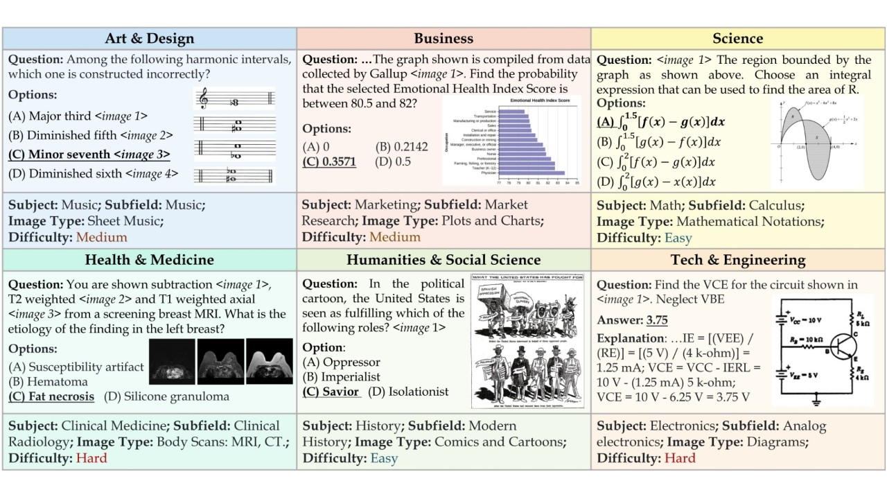 A graphic showing example multiple choice questions for VLMs across several subjects from the MMMU benchmark.