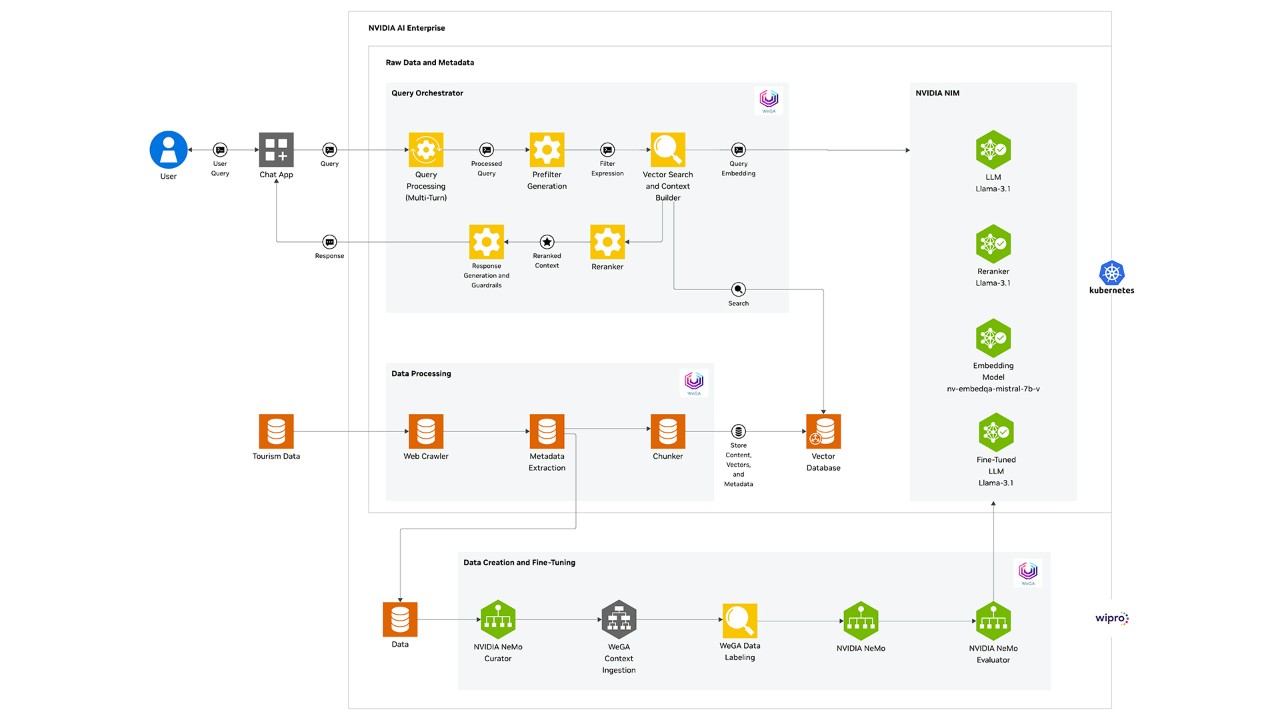 Sukjai: An Intelligent Tourism Assistant Architecture