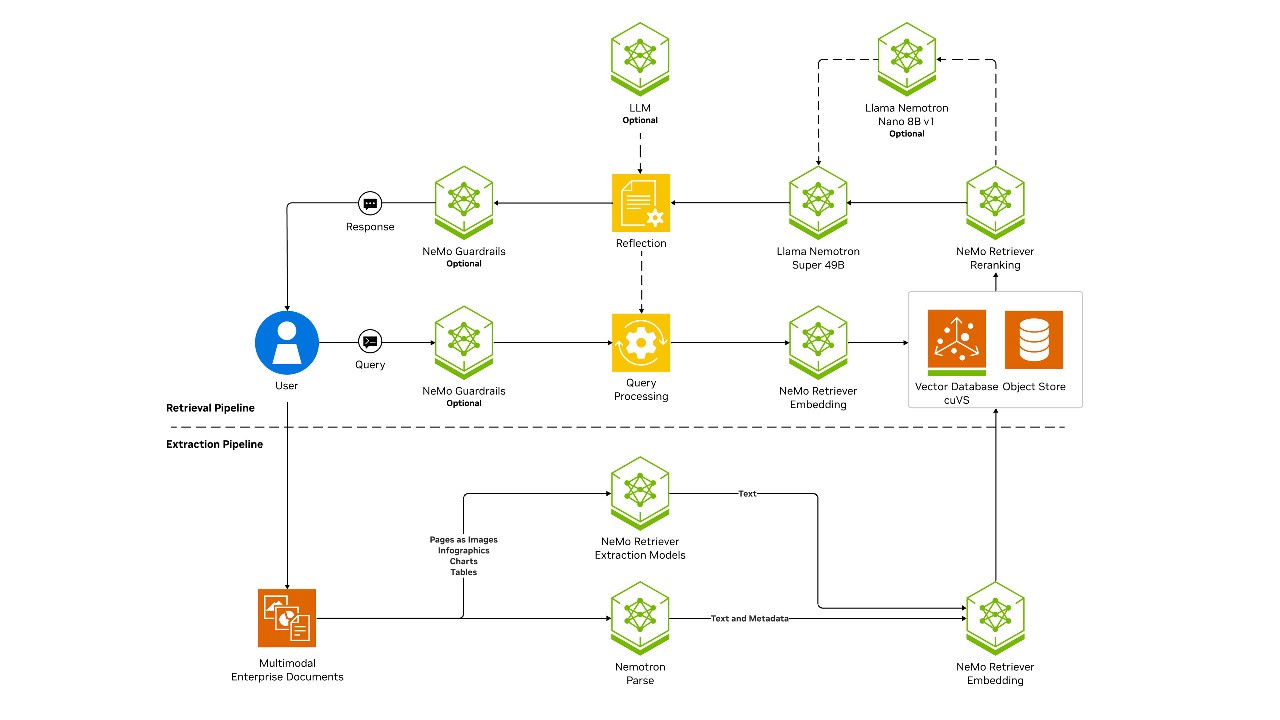 A RAG architecture diagram showing three phases: data extraction, retrieval, and generation powered by NVIDIA Nemotron™ models and NeMo™ Retriever microservices, and accelerated with NVIDIA cuVS.