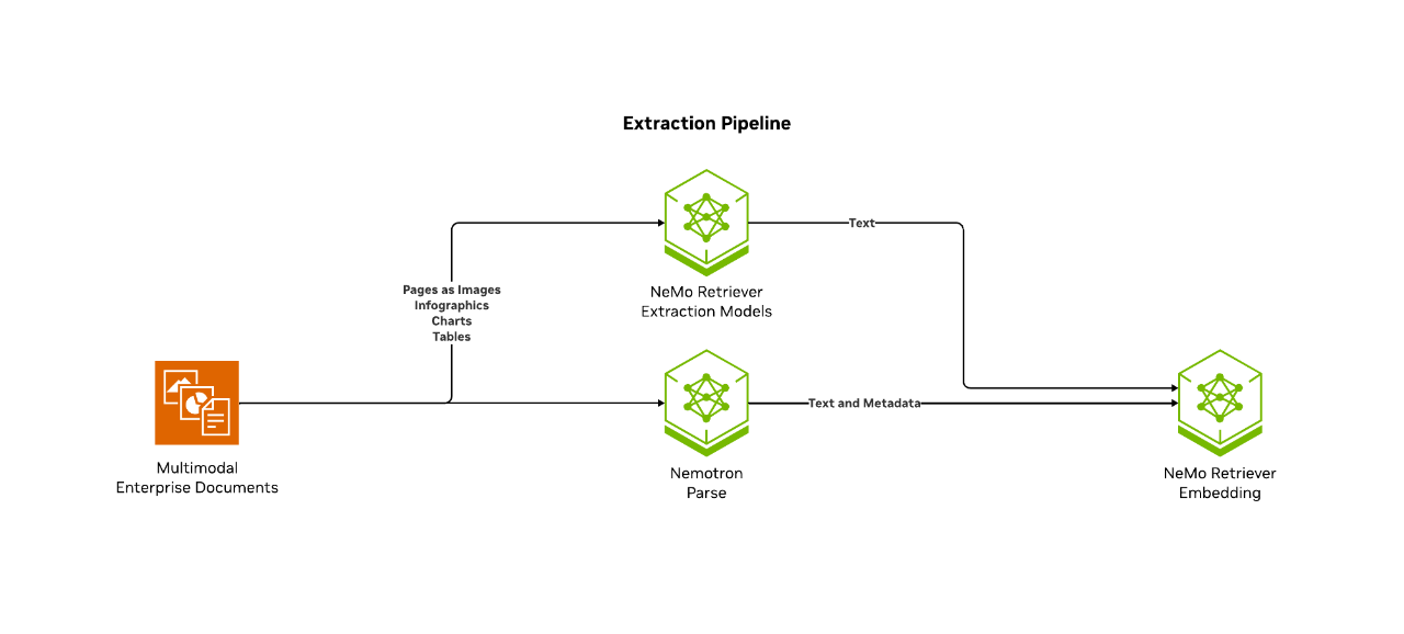 Architecture showing a data extraction pipeline for RAG and a GPU-accelerated vector database—powered by NVIDIA Nemotron models and NeMo Retriever microservices, and accelerated with NVIDIA cuVS.