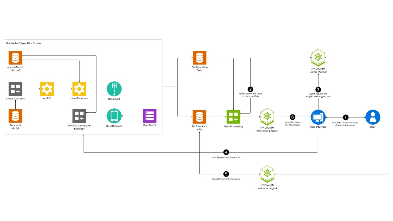 Architecture diagram of NVIDIA AI Blueprint for telco network configuration.
