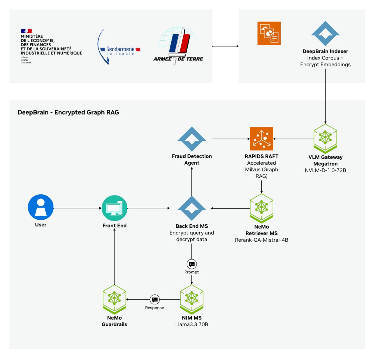 DeepBrain encrypted graph RAG