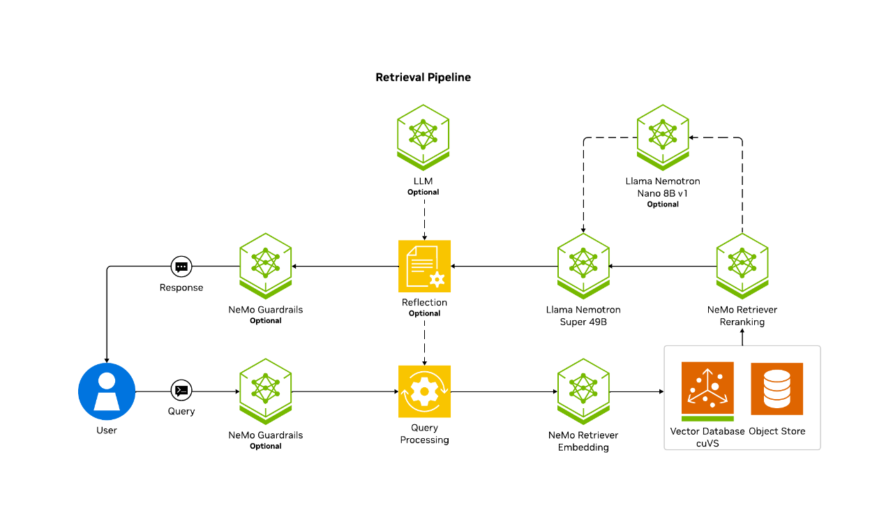 Architecture diagram showing retrieval pipeline for RAG with a GPU-accelerated vector database—powered by NVIDIA Nemotron models, NeMo Retriever microservices, and NVIDIA cuVS.