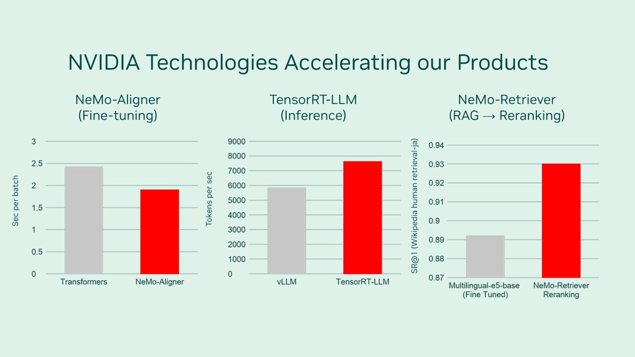 NVIDIA の技術がストックマークの製品をどのように加速するかを示すグラフ