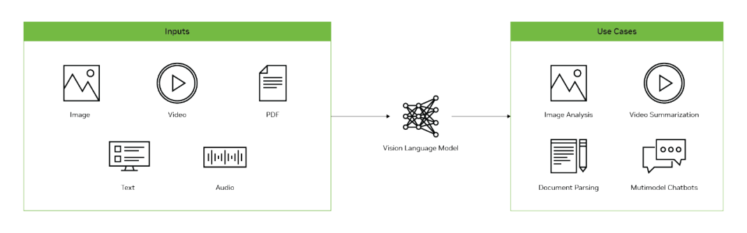 視覚言語モデルとは? | NVIDIA Glossary (用語集)
