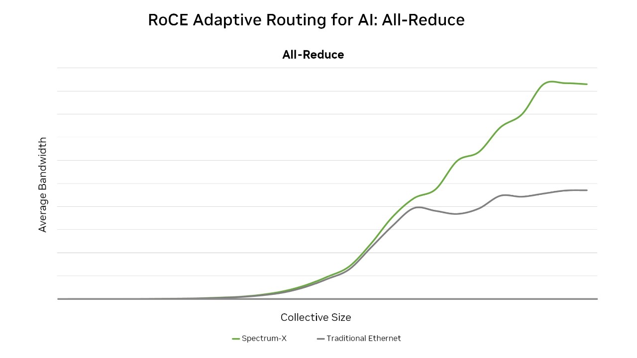 パフォーマンスと電力効率を 1.6 倍に向上