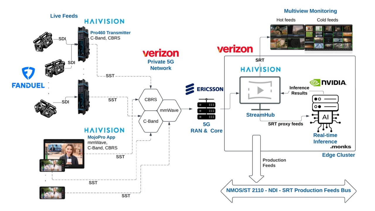 Diagrama del ecosistema de socios que permiten streaming en vivo de 5G con análisis de video impulsado por IA.