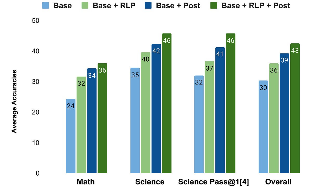 Reinforcement Learning Pretraining (RLP)