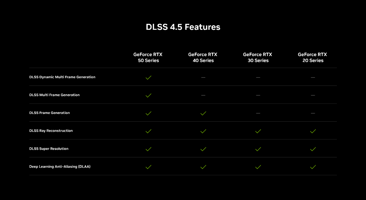 NVIDIA App Update Adds DLSS 4.5 Dynamic Multi Frame Generation, Intelligently Balancing Frame Rates, Image Quality & Responsiveness