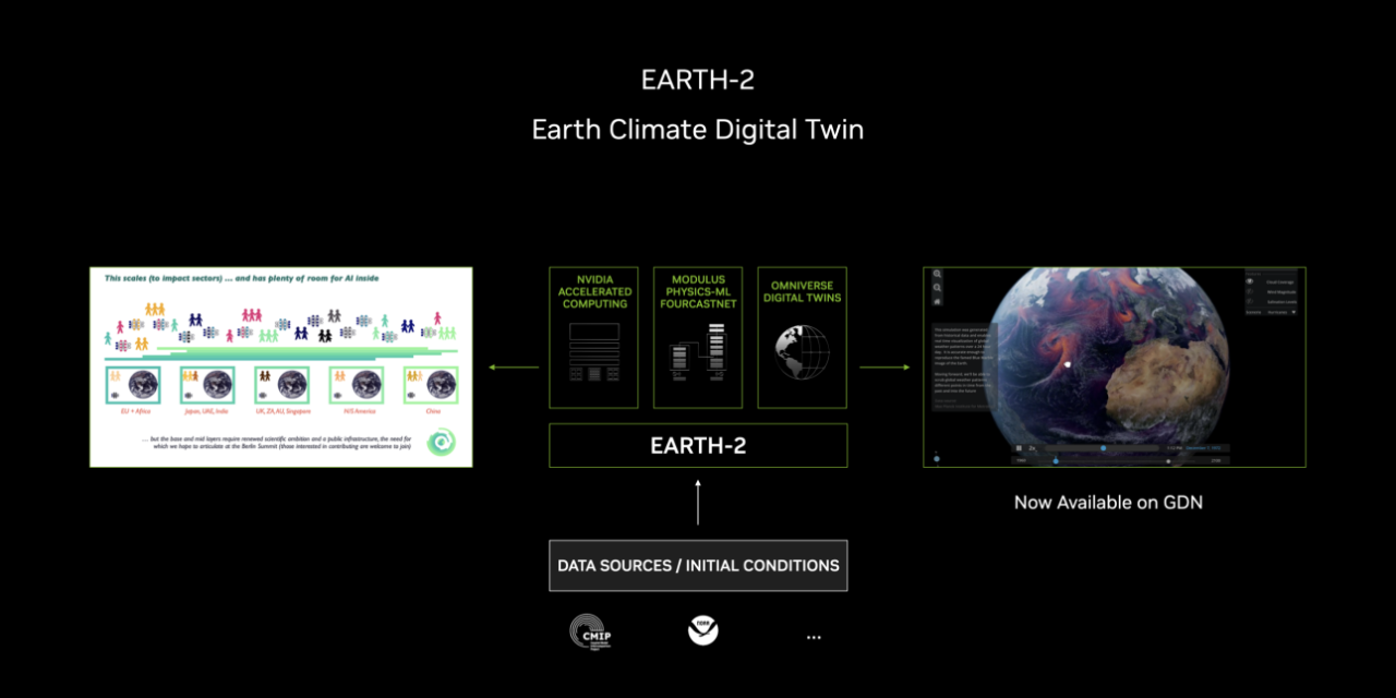 Development Platform for Climate Science