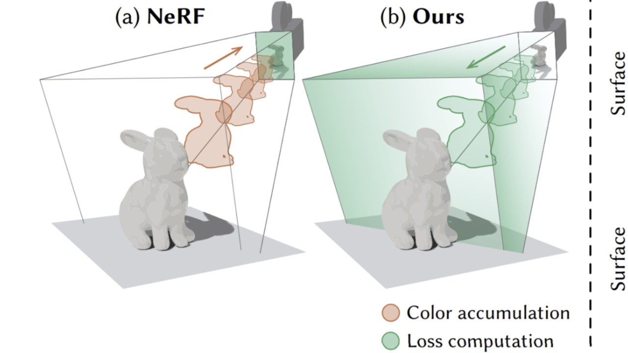 Radiance Surfaces：以五維輻射場損失優化表面表徵