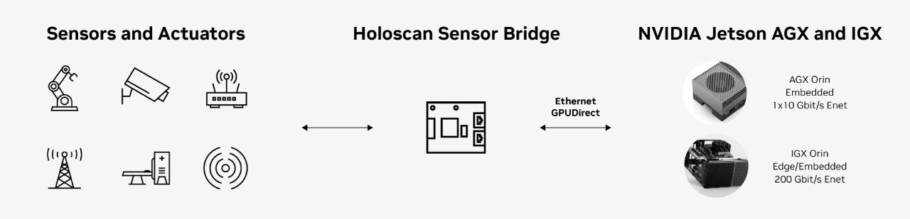 Holoscan Sensor Bridge 軟體提供感測器的標準應用程式介面 (API)