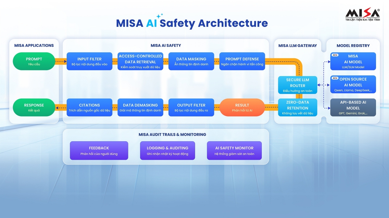MISA AI Safety Architecture