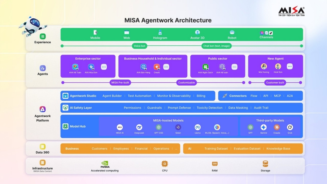 MiSA Agentwork Architecture