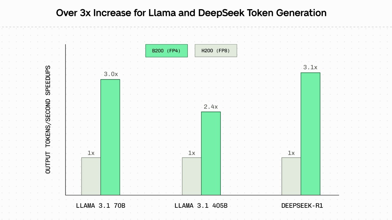 Benchmarks show market improvement in throughput for B200 vs. H200 GPUs on both Llama and DeepSeek models