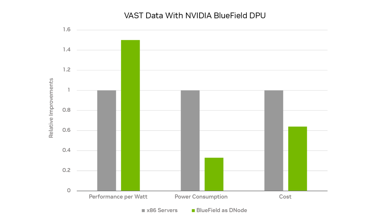 Comparing x86 CPUs and BlueField DPUs
