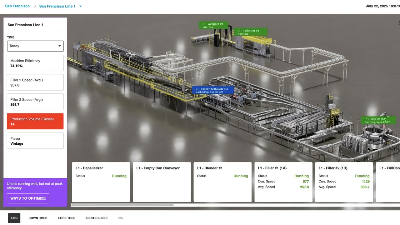 A dashboard displays a factory production line with 74.19% machine efficiency, highlighting a low production volume of 14 cases
