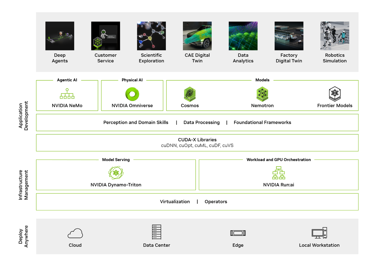 NVIDIA AI Enterprise | Cloud-native Software Platform | NVIDIA