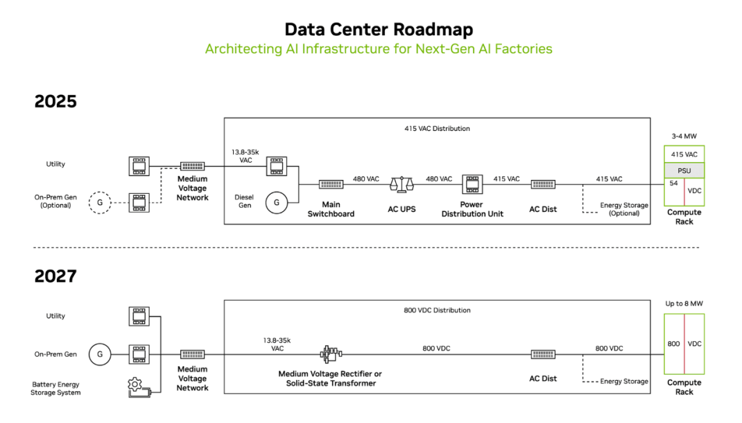 800 VDC Architecture for AI Data Centers | NVIDIA