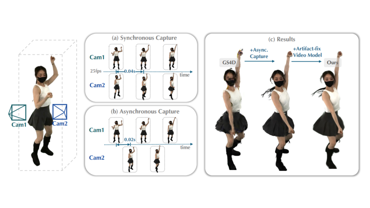 4D reconstruction for high speed scene with asynchronous capture