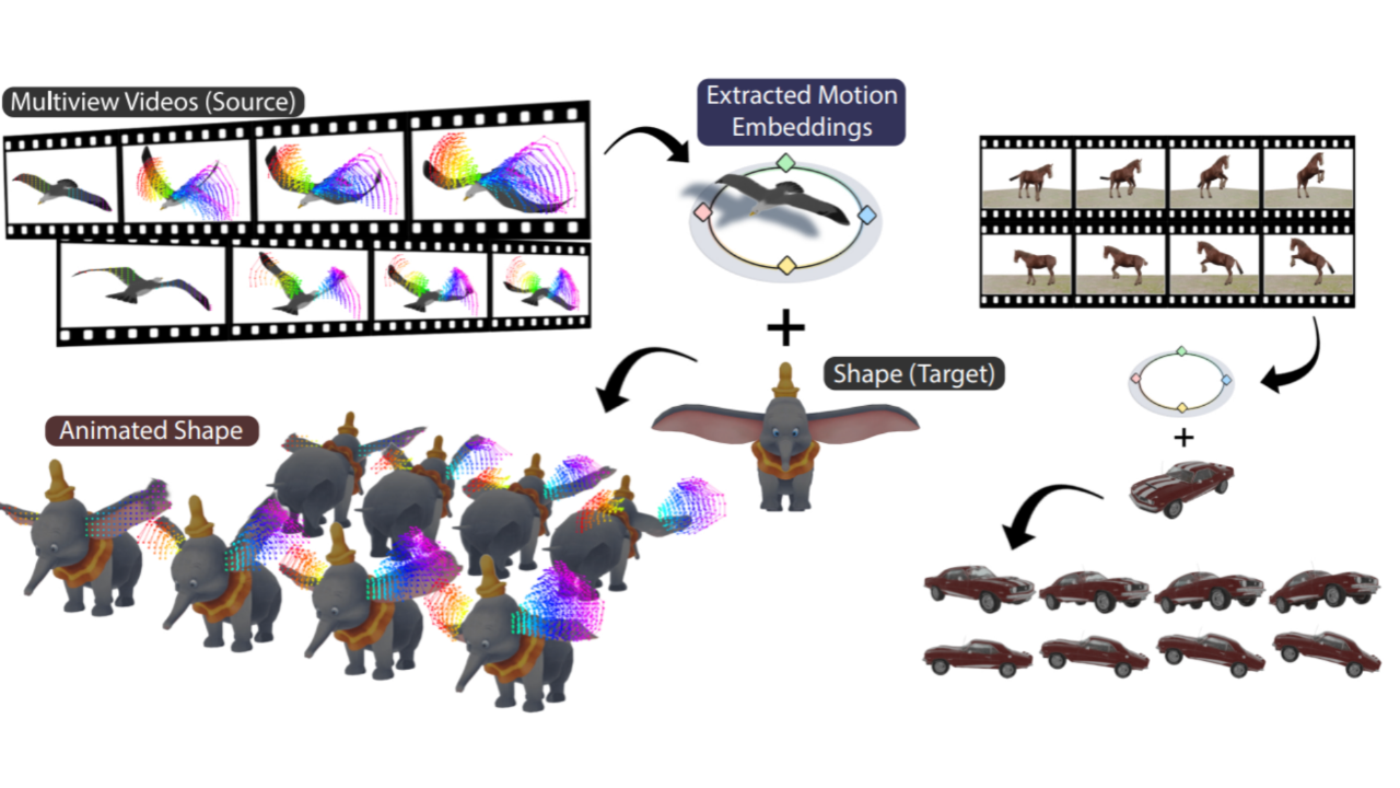 Semantic 3D motion transfer from multiview video