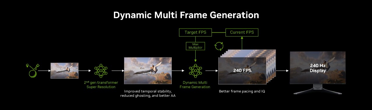 DLSS 4.5 Dynamic Multi Frame Generation