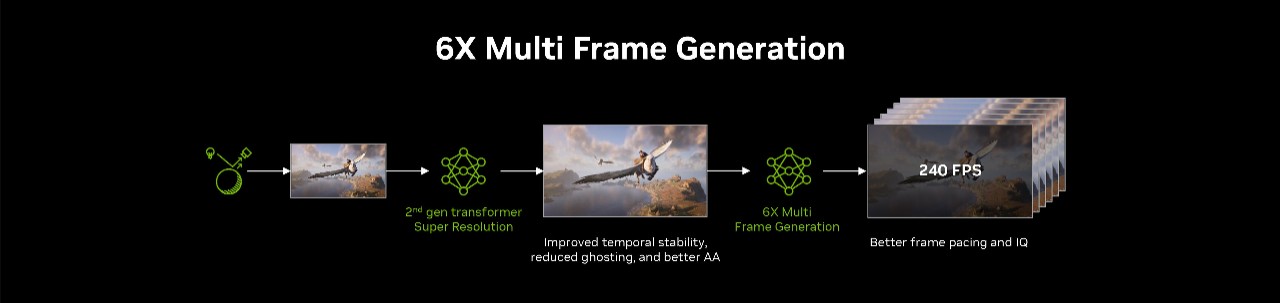 DLSS 4.5 6X Multi Frame Generation