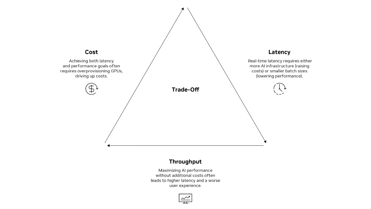 Challenges of AI Inference