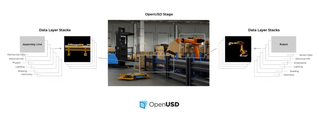 What Is OpenUSD and How Does It Work?