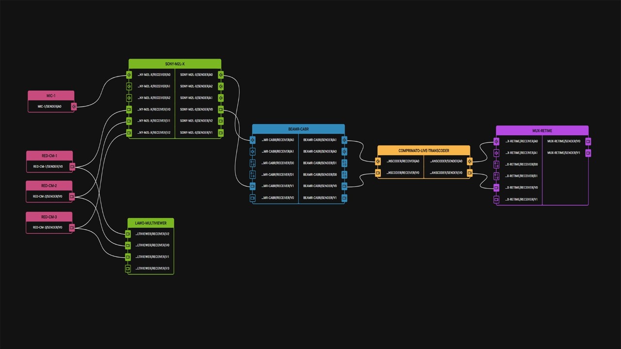 Software-defined infrastructure to the live media market