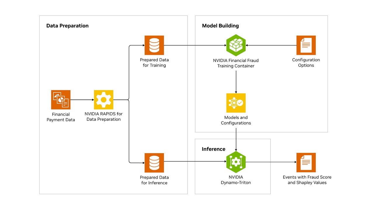 End-to-End Workflow for Fraud Detection
