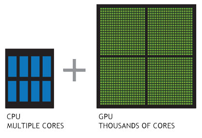 The number of cores in a CPU vs GPU 