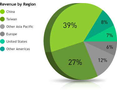 California Economy Pie Chart